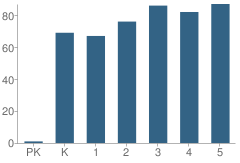 Number of Students Per Grade For Mark Twain Elementary School