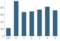 Number of Students Per Grade For Wilder Elementary School