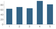 Number of Students Per Grade For C F Holliday Elementary School