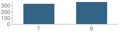 Number of Students Per Grade For Lee Burneson Middle School