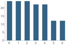 Number of Students Per Grade For Richmond Elementary School