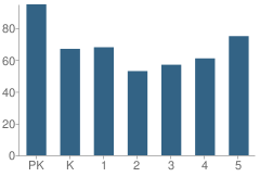 Number of Students Per Grade For Longfellow Elementary School