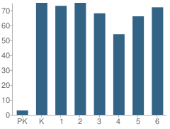 Number of Students Per Grade For Worthington Estates Elementary School