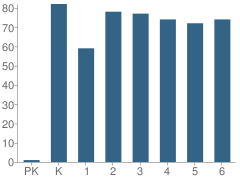 Number of Students Per Grade For Liberty Elementary School