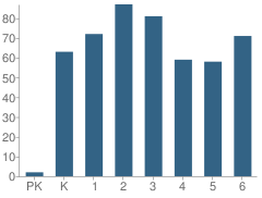 Number of Students Per Grade For Slate Hill Elementary School