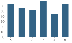 Number of Students Per Grade For Tecumseh Elementary School