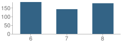 Number of Students Per Grade For Warner Middle School