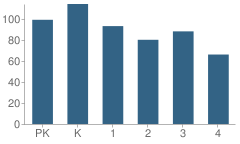 Number of Students Per Grade For North Elementary School