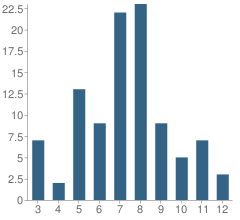 Number of Students Per Grade For Odyssey: School of Possibilities