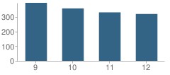 Number of Students Per Grade For Marion L Steele High School