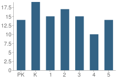 Number of Students Per Grade For Harrison Lakeland Elementary School