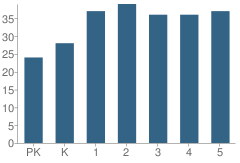 Number of Students Per Grade For Augusta Elementary School