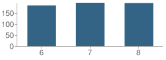 Number of Students Per Grade For Bell-Herron Middle School