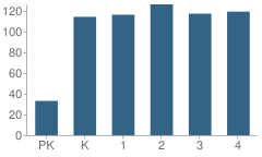 Number of Students Per Grade For Chesapeake Elementary School