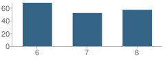 Number of Students Per Grade For Covington Middle School