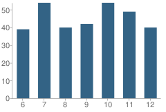 Number of Students Per Grade For Fairport Harding High School