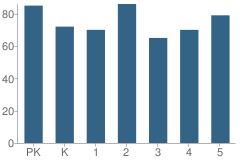 Number of Students Per Grade For James J Hilfiker Elementary School