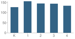 Number of Students Per Grade For Roosevelt Elementary School