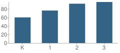 Number of Students Per Grade For Mcmullen Elementary School