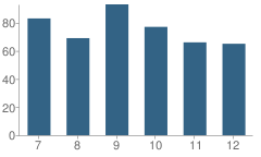 Number of Students Per Grade For Mechanicsburg High School