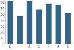 Number of Students Per Grade For Locust Corner Elementary School