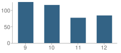 Number of Students Per Grade For Newton Falls High School