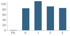 Number of Students Per Grade For Broadway Elementary School