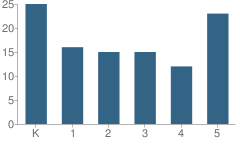 Number of Students Per Grade For North Star Elementary School