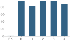 Number of Students Per Grade For Versailles Elementary School