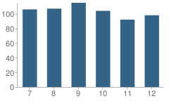 Number of Students Per Grade For Versailles High School