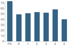 Number of Students Per Grade For Katherine Thomas Elementary School