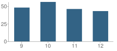 Number of Students Per Grade For Windham High School