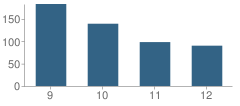 Number of Students Per Grade For Bath High School