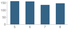 Number of Students Per Grade For Bath Middle School