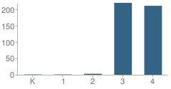 Number of Students Per Grade For Maplewood Elementary School