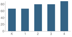 Number of Students Per Grade For Hillsdale Elementary School