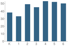 Number of Students Per Grade For Rock Creek Elementary School