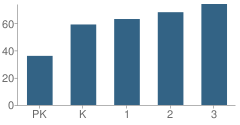 Number of Students Per Grade For Jefferson Ave Elementary School