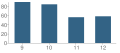 Number of Students Per Grade For Fayetteville-Perry High School