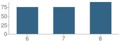 Number of Students Per Grade For Fayetteville-Perry Middle School