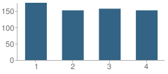 Number of Students Per Grade For Fairfield Central Elementary School