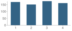 Number of Students Per Grade For Fairfield North Elementary School