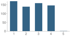 Number of Students Per Grade For Fairfield West Elementary School