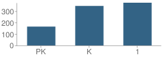 Number of Students Per Grade For Early Childhood Center Elementary School