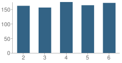 Number of Students Per Grade For Hopewell Elementary School