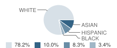 Liberty Elementary School Student Race Distribution