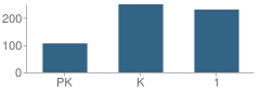 Number of Students Per Grade For Liberty Elementary School