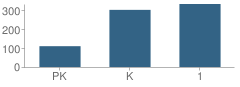 Number of Students Per Grade For Shawnee Elementary School