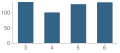 Number of Students Per Grade For Madison Intermediate School