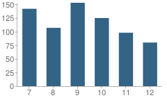 Number of Students Per Grade For Madison High School (Junior / Senior)